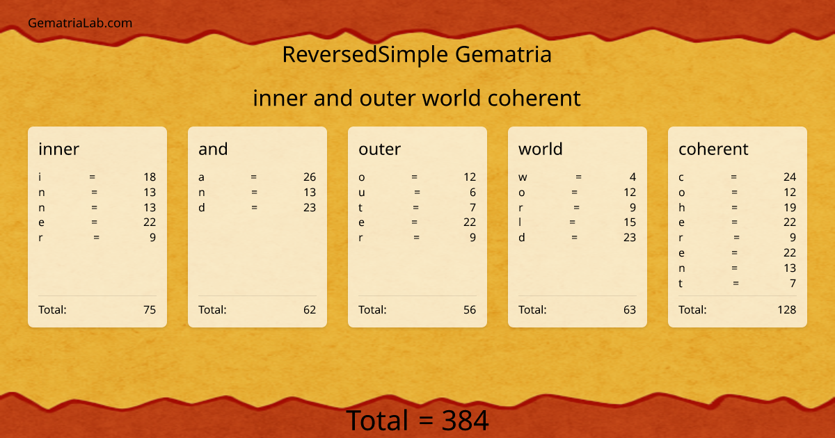 inner and outer world coherent in reversedSimple Gematria